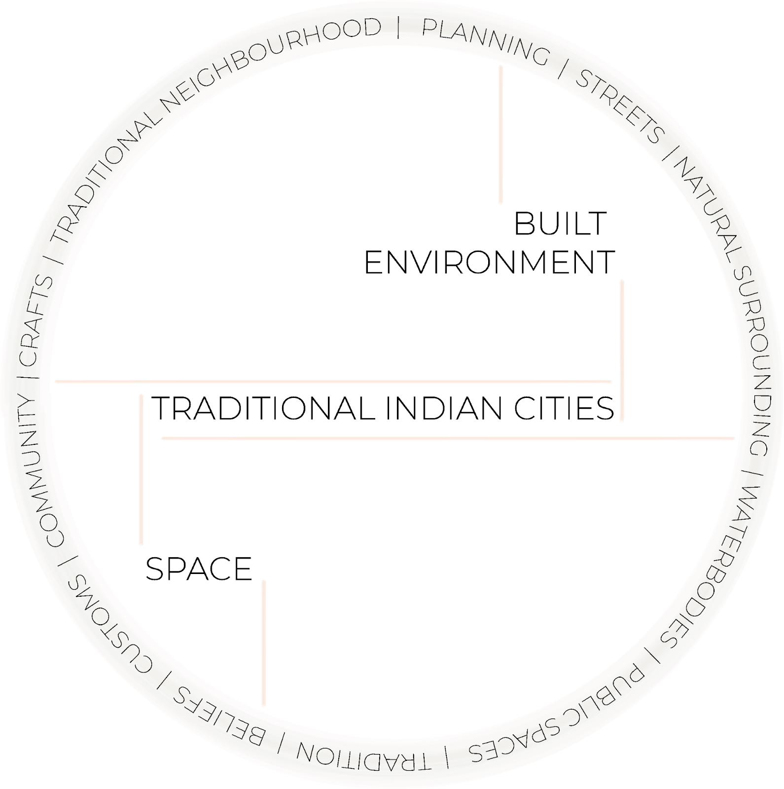 Chart of imagination, articulation and evolution of use of space and built environment in traditional Indian cities